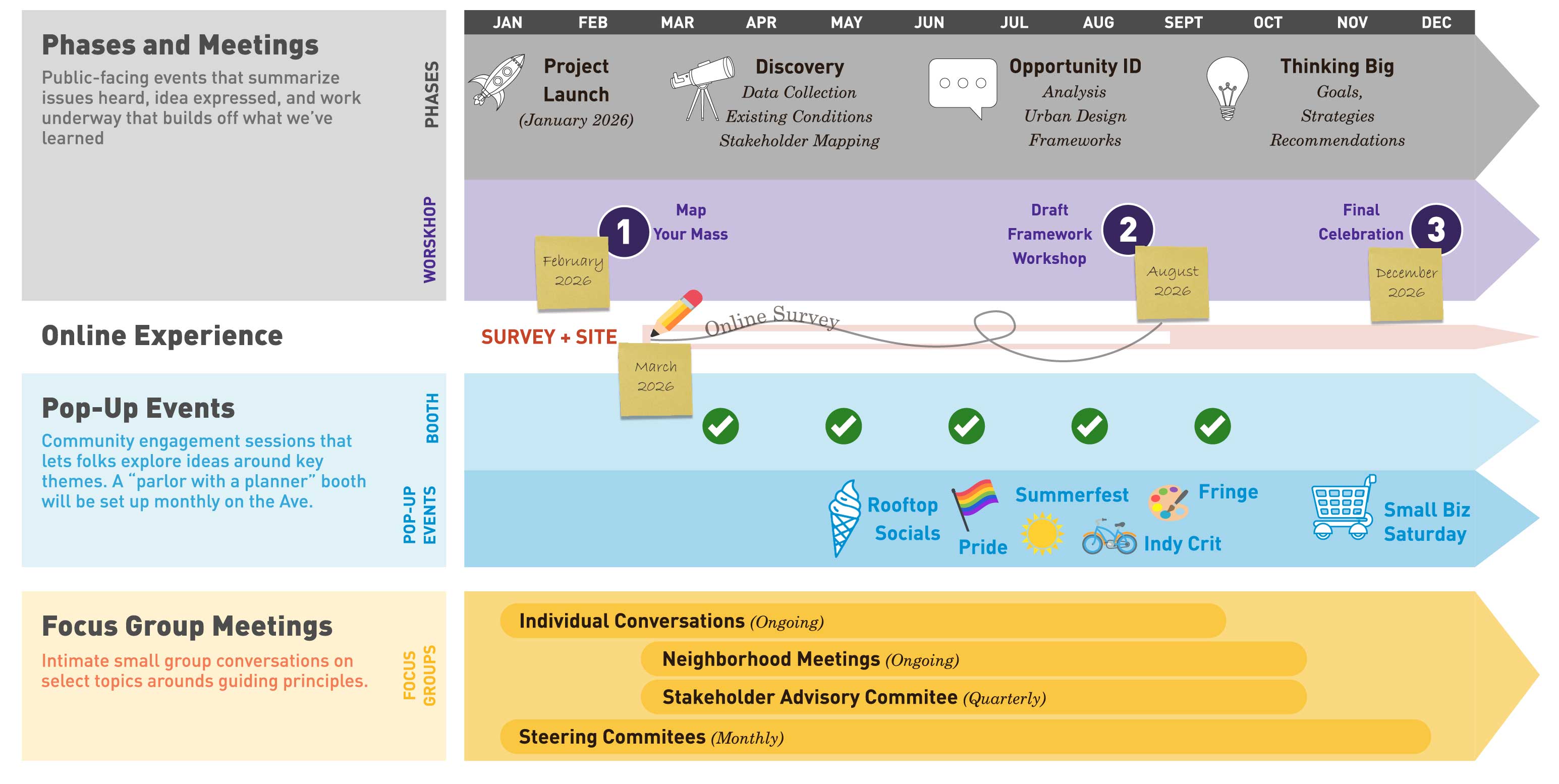 A visual for the timeline for the Mass Ave NEXT project